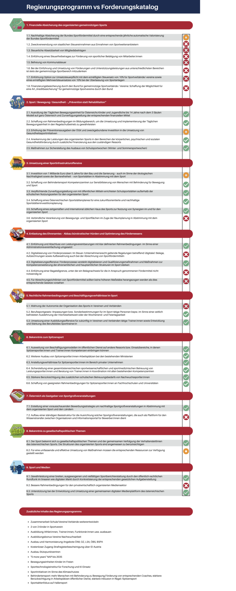 Faktencheck Regierungsprogramm vs Forderungskatalog