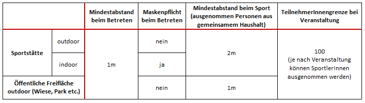 Coronaübersicht